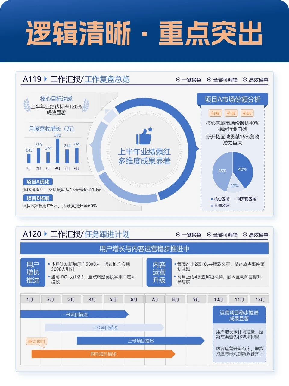 做年终总结ppt,逻辑清晰重点数据要突出