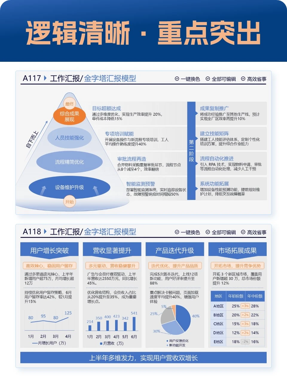 做年终总结ppt,逻辑清晰重点数据要突出