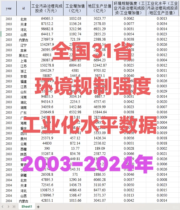 2003-2024年全国31省环境规制强度数据