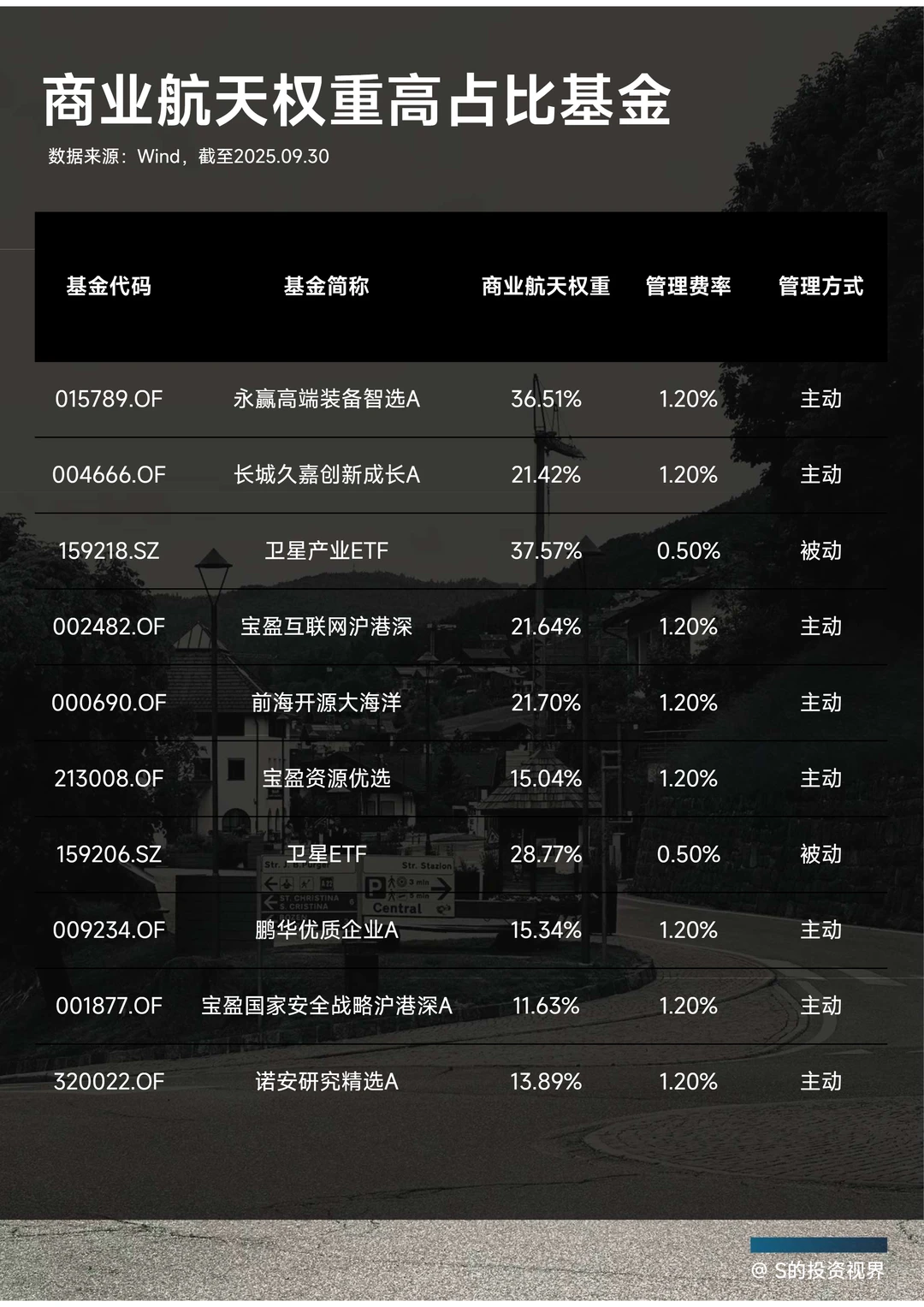 商业航天权重高占比基金清单