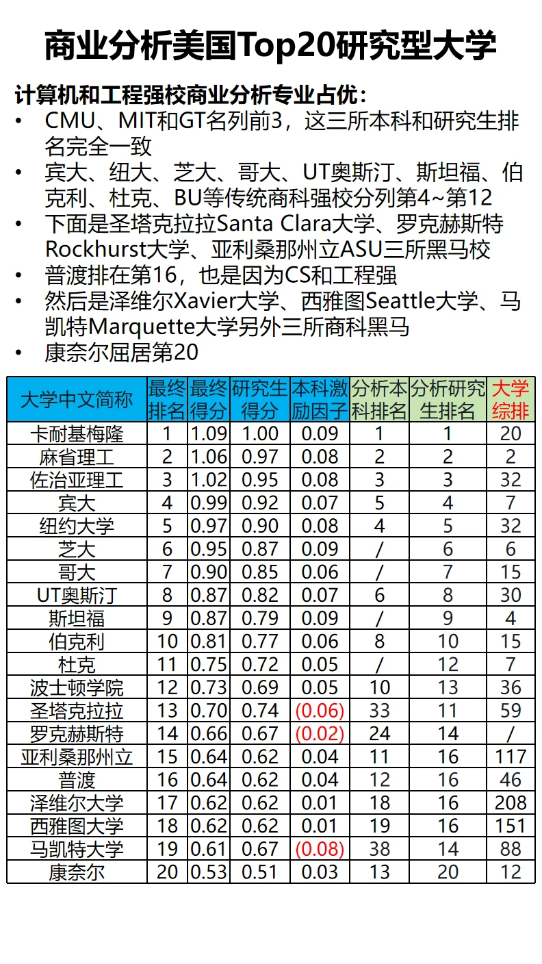 商业分析-美国大学排名四象限