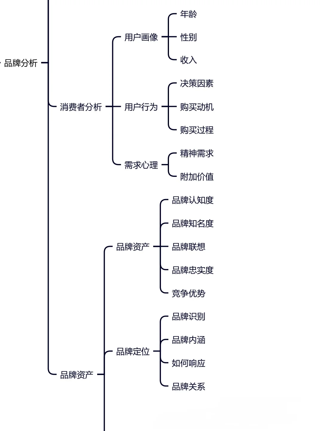 品牌分析框架｜4步做好品牌分析