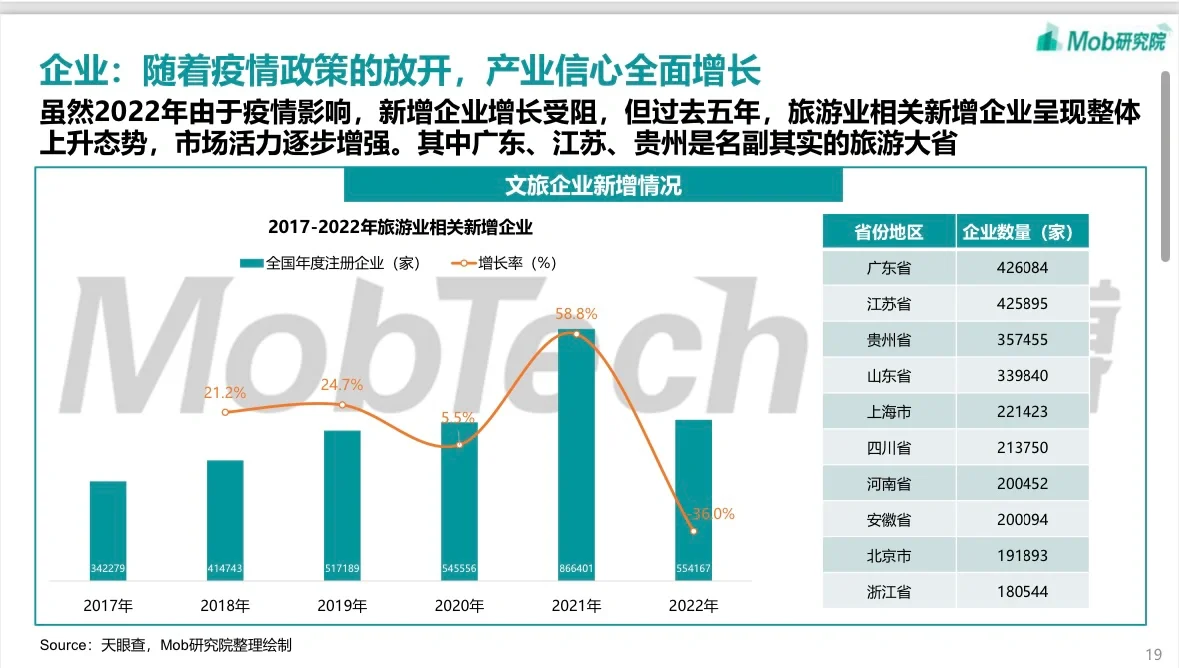 【行业白皮书流出】2023文旅产业趋势报告