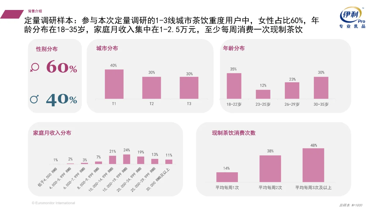 2022中国现制茶饮渠道消费者与行业趋势报告