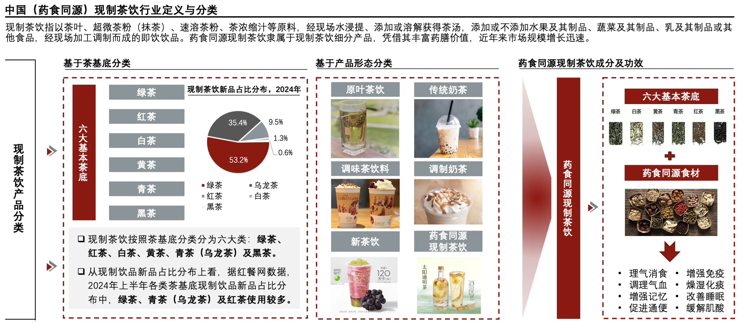 每天了解一个消费行业：【药食同源茶饮】