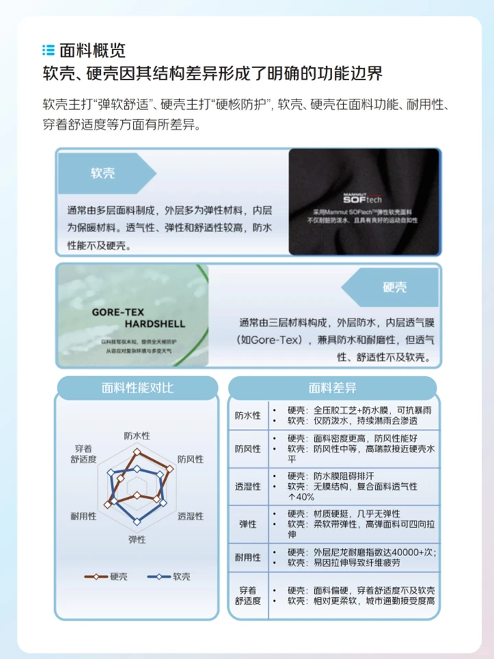 运动户外冲锋衣行业:消费趋势+核心人群