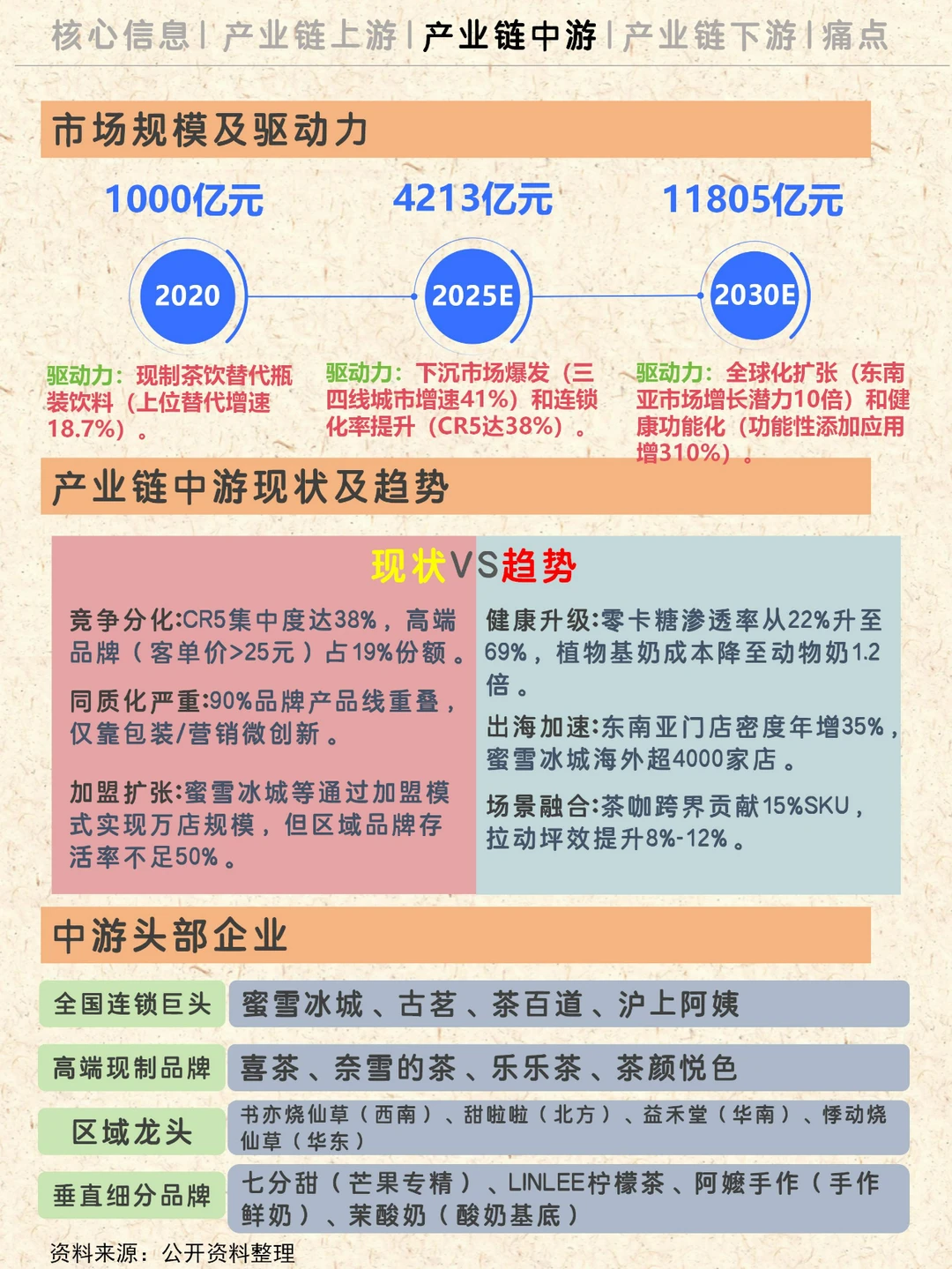 一天理解一条产业链NO.12|奶茶