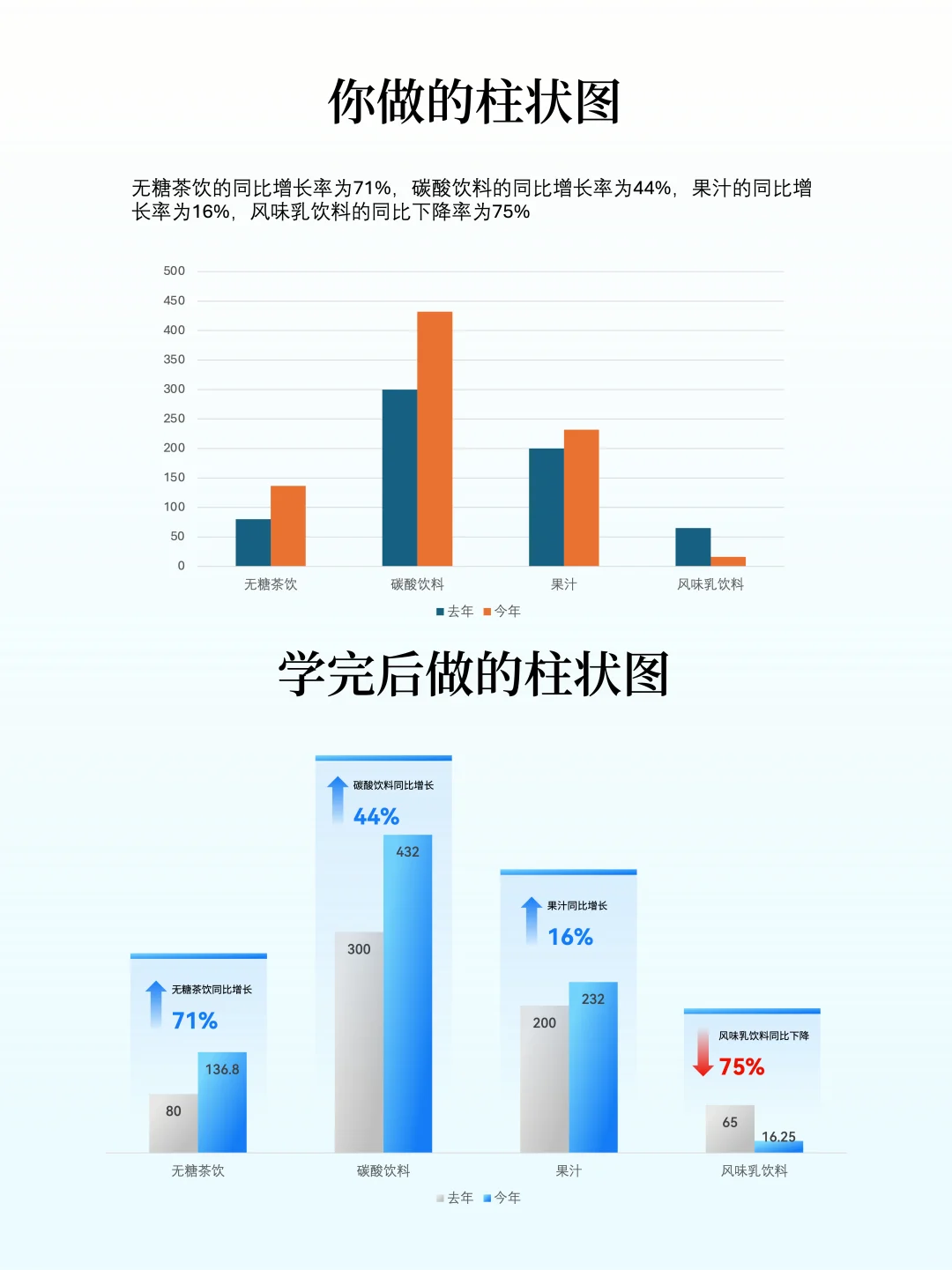 PPT | 柱状图这样做秒变高级❗️