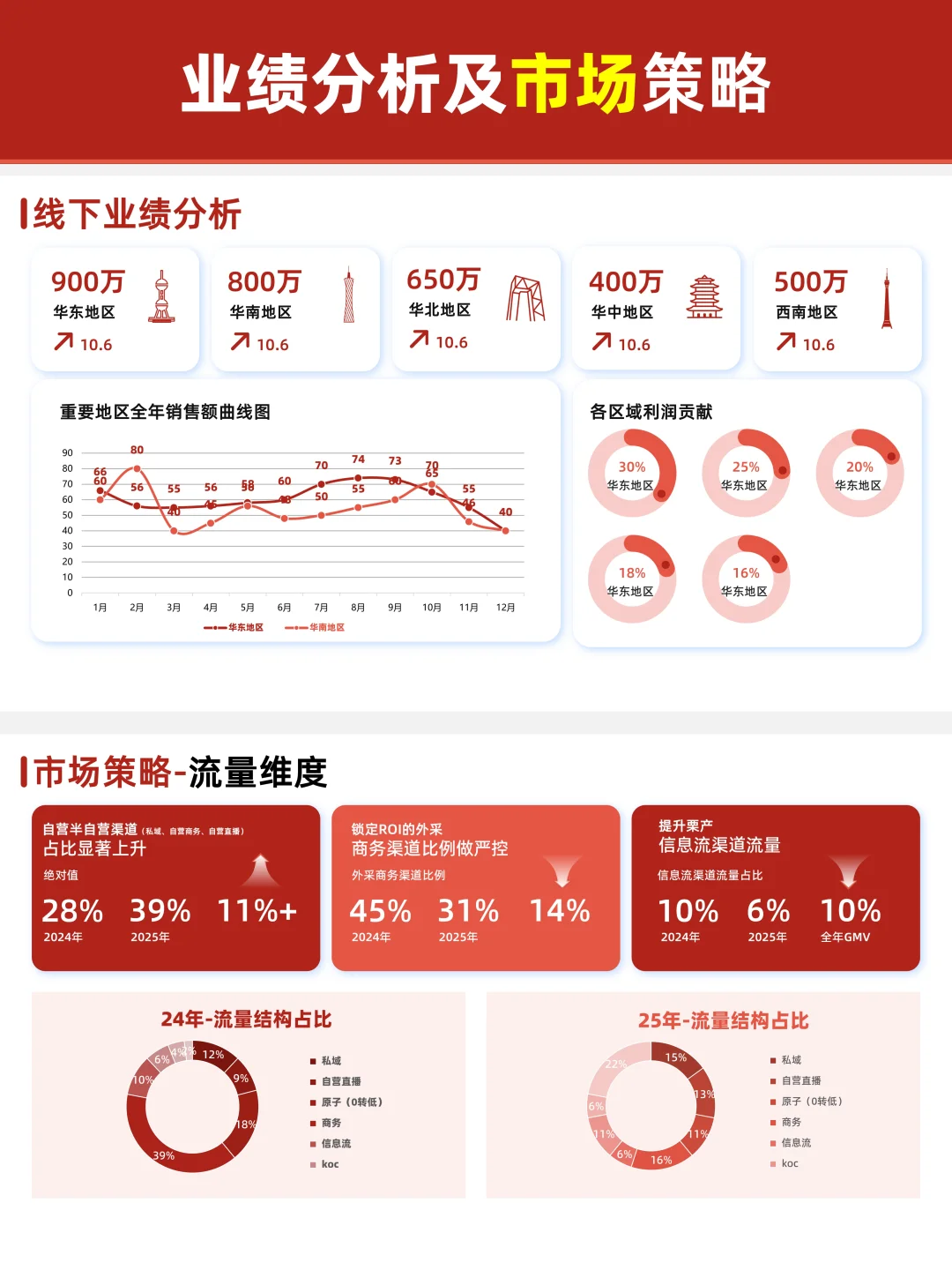 数据分析汇报PPT|红白色系+可视化设计
