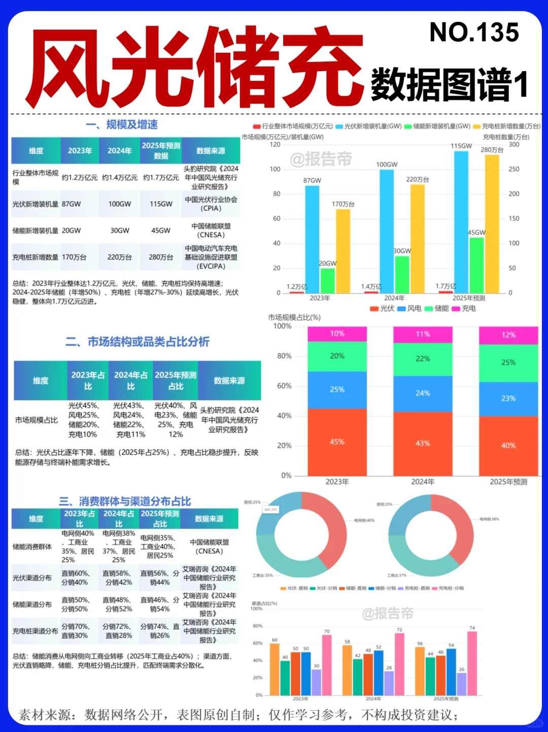 风光储充 浪潮 精析～1天1条产业链