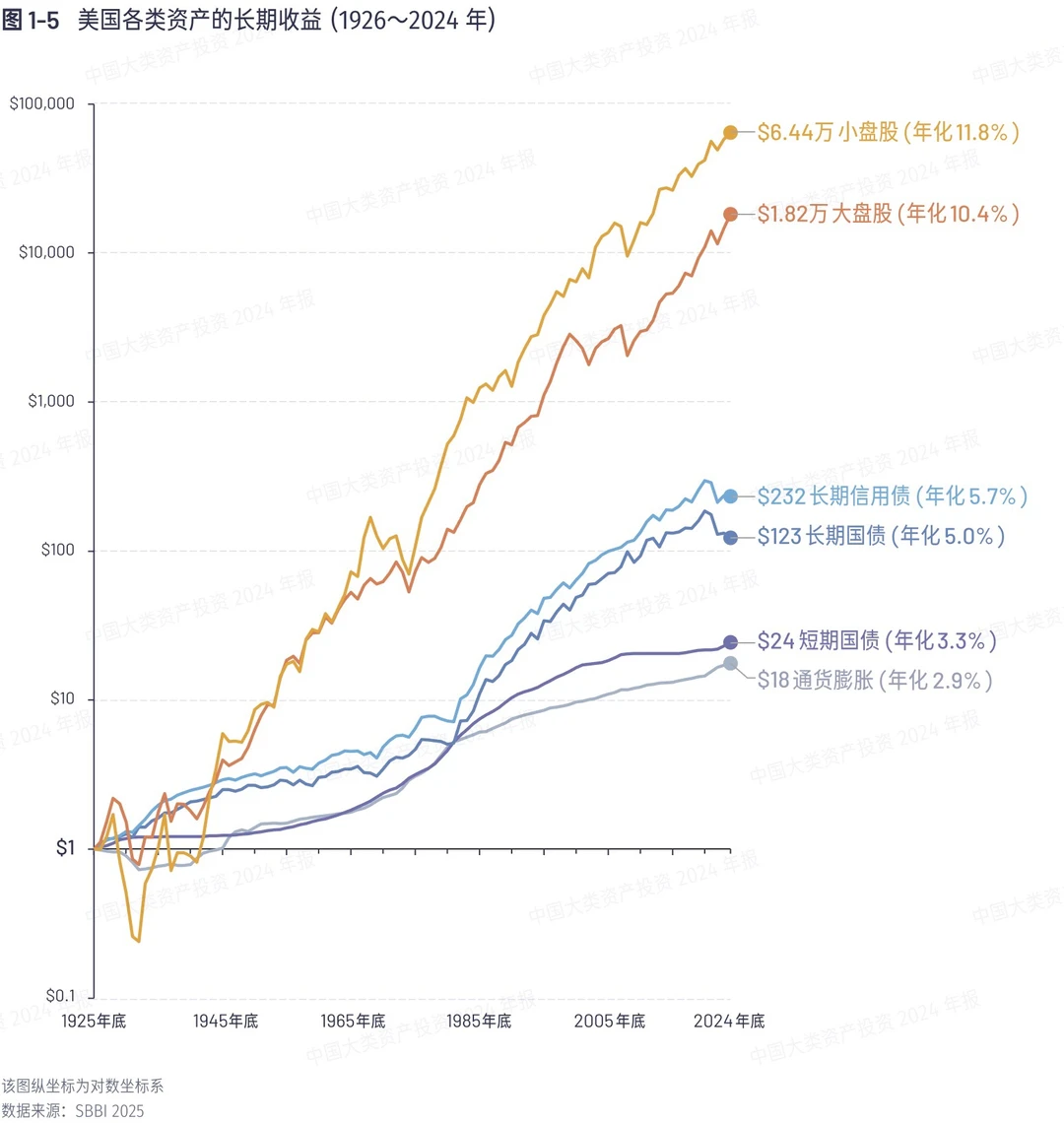 年化收益目标定在10%是否合理?