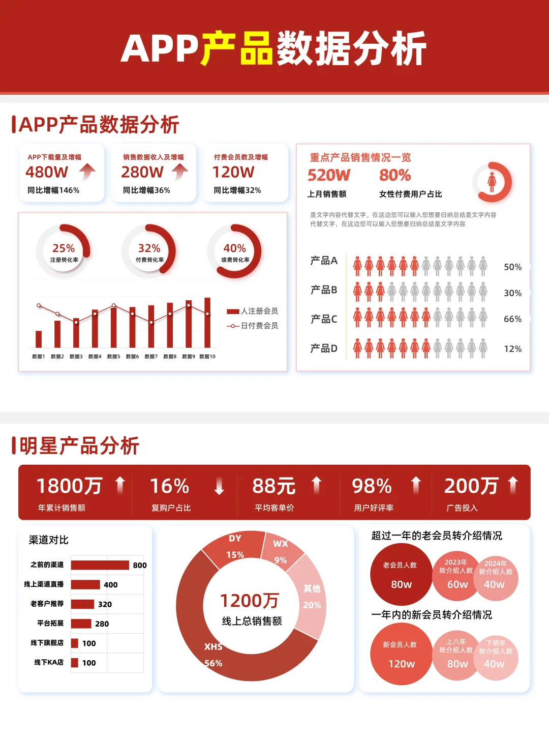数据分析汇报PPT|红白色系+可视化设计