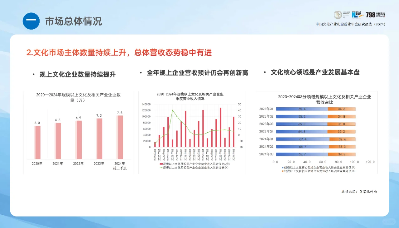 2024年中国文化产业和旅游业年度研究报告