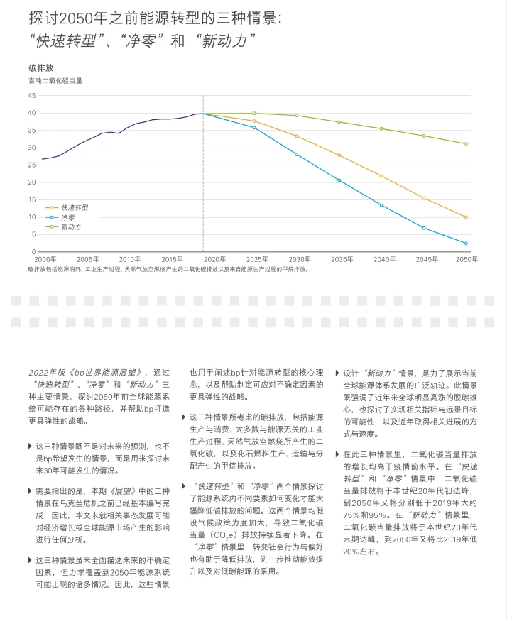 2022年世界能源展望报告