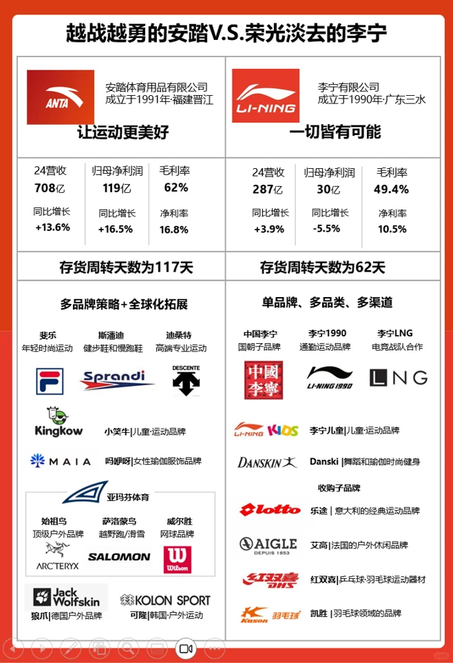 越战越勇的安踏V.S.荣光淡去的李宁
