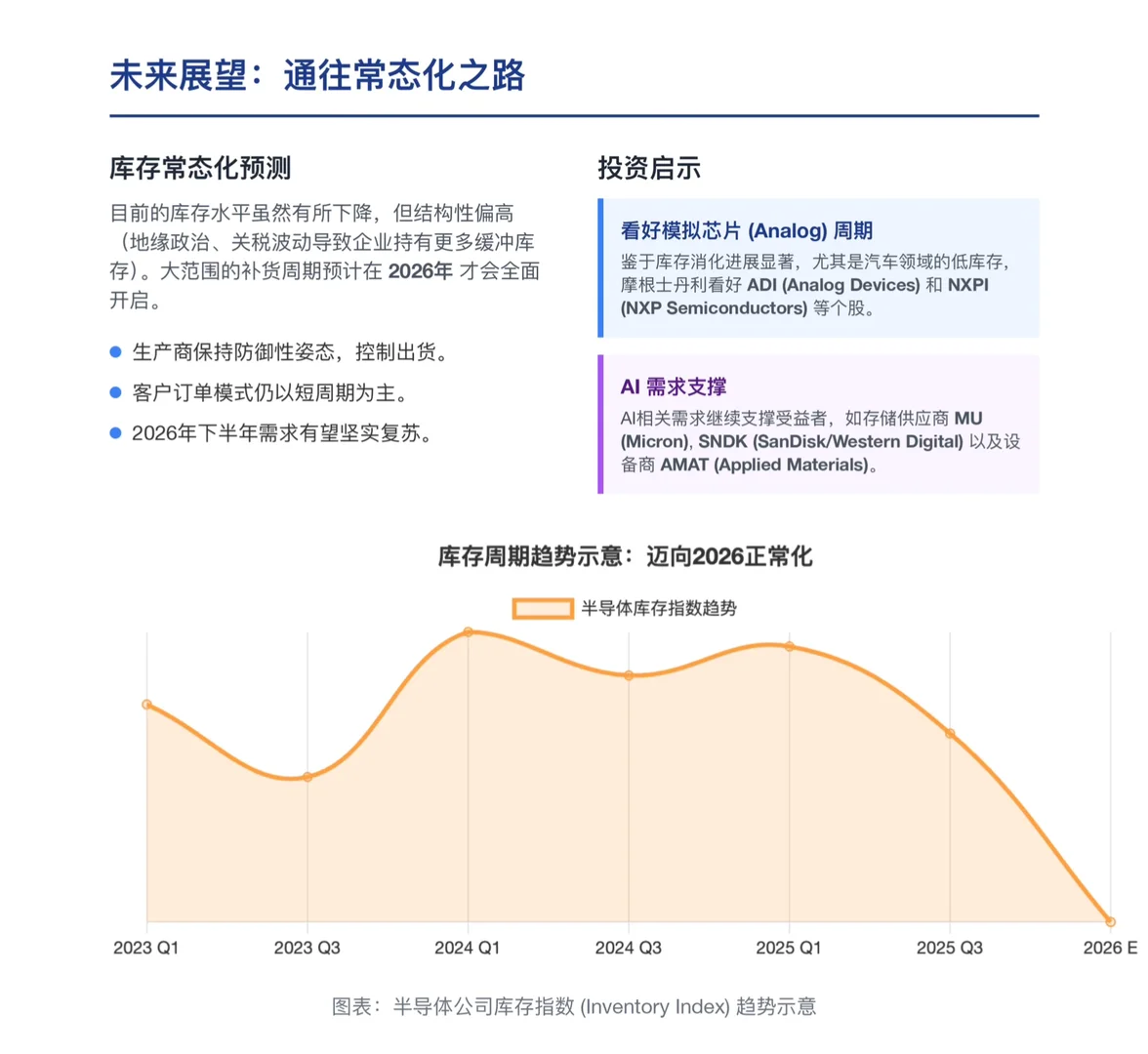 摩根士丹利研报,全球半导体库存追踪,去库存