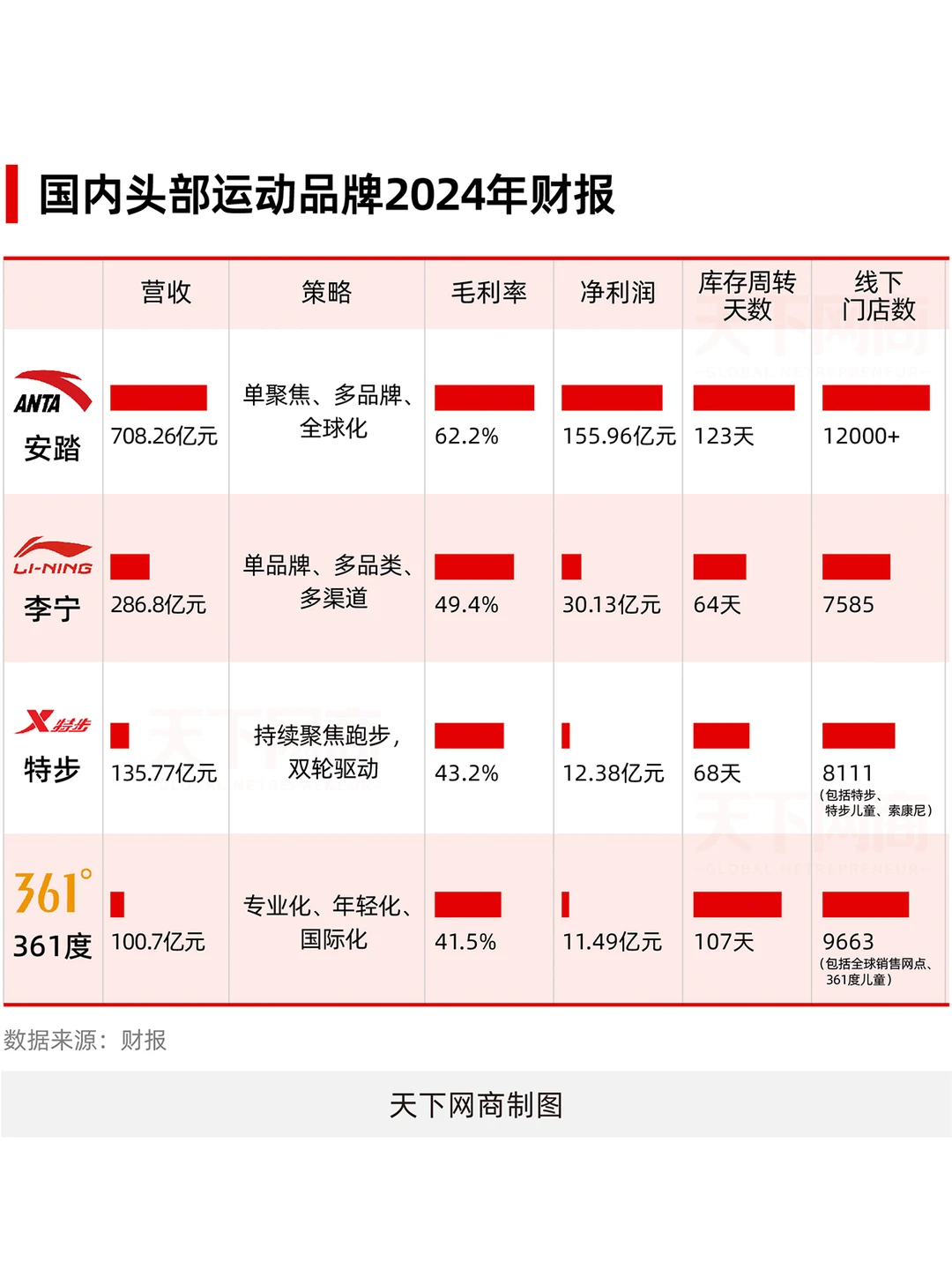 安踏收购德国狼爪，其他运动品牌在忙啥？