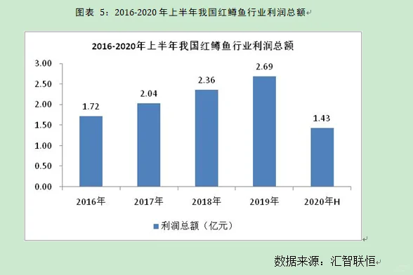 红鳟鱼行业市场研究与发展前景预测报告