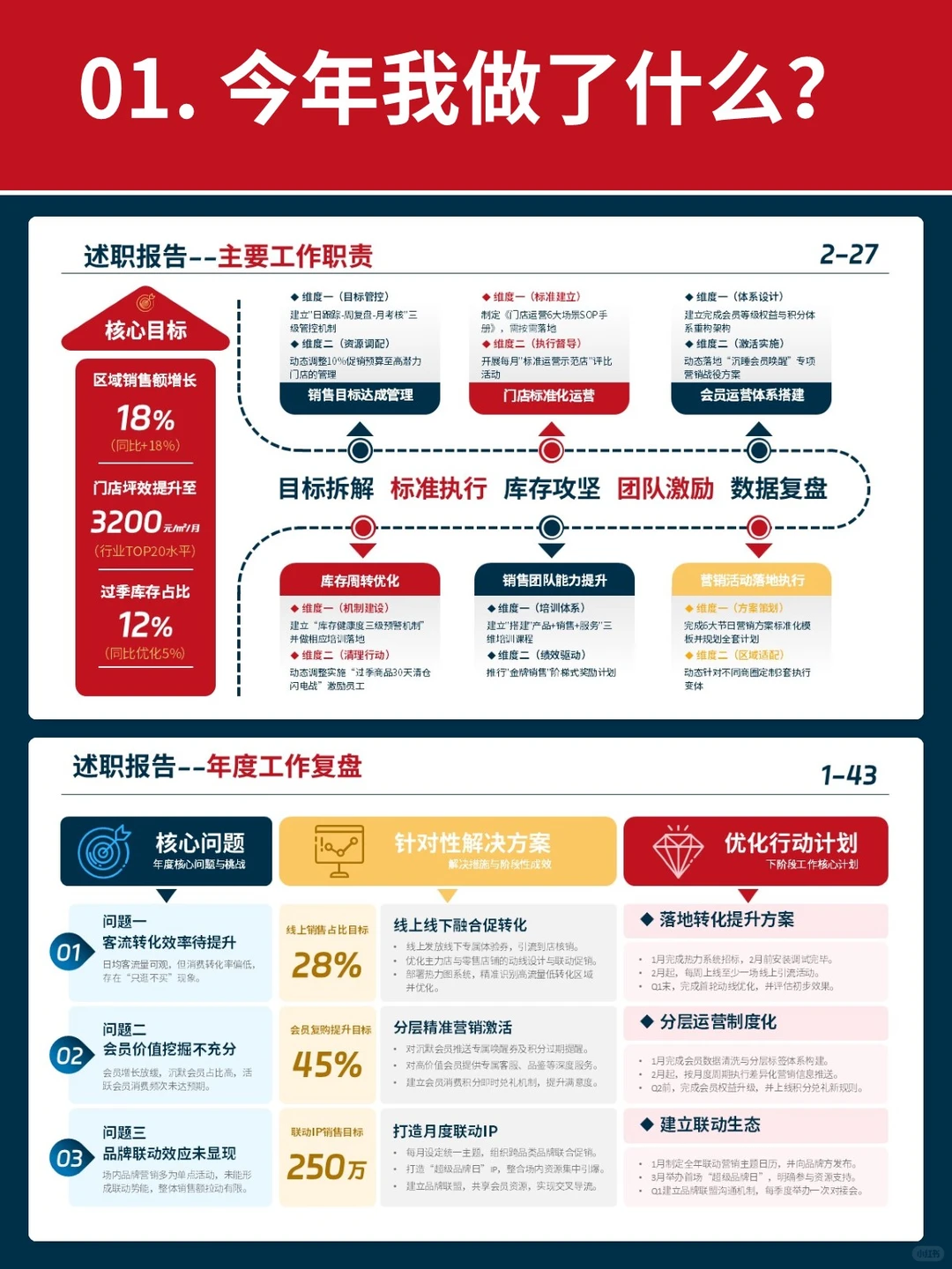 6个模块搭建的年终总结框架,逻辑超清晰!
