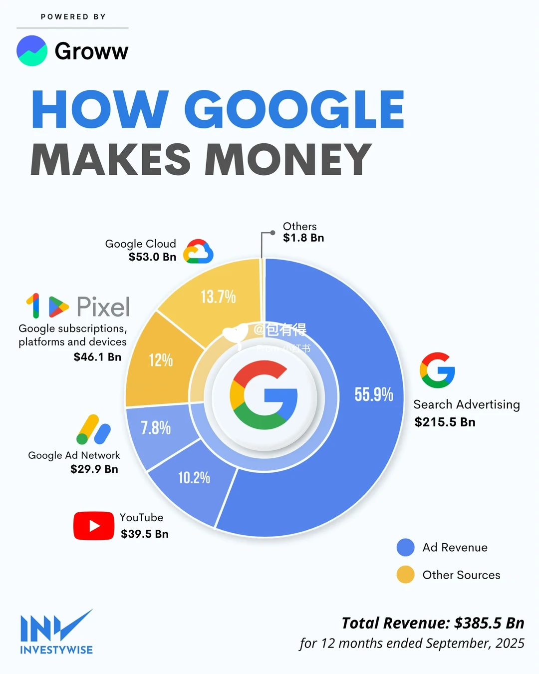 Google 的收入构成分析