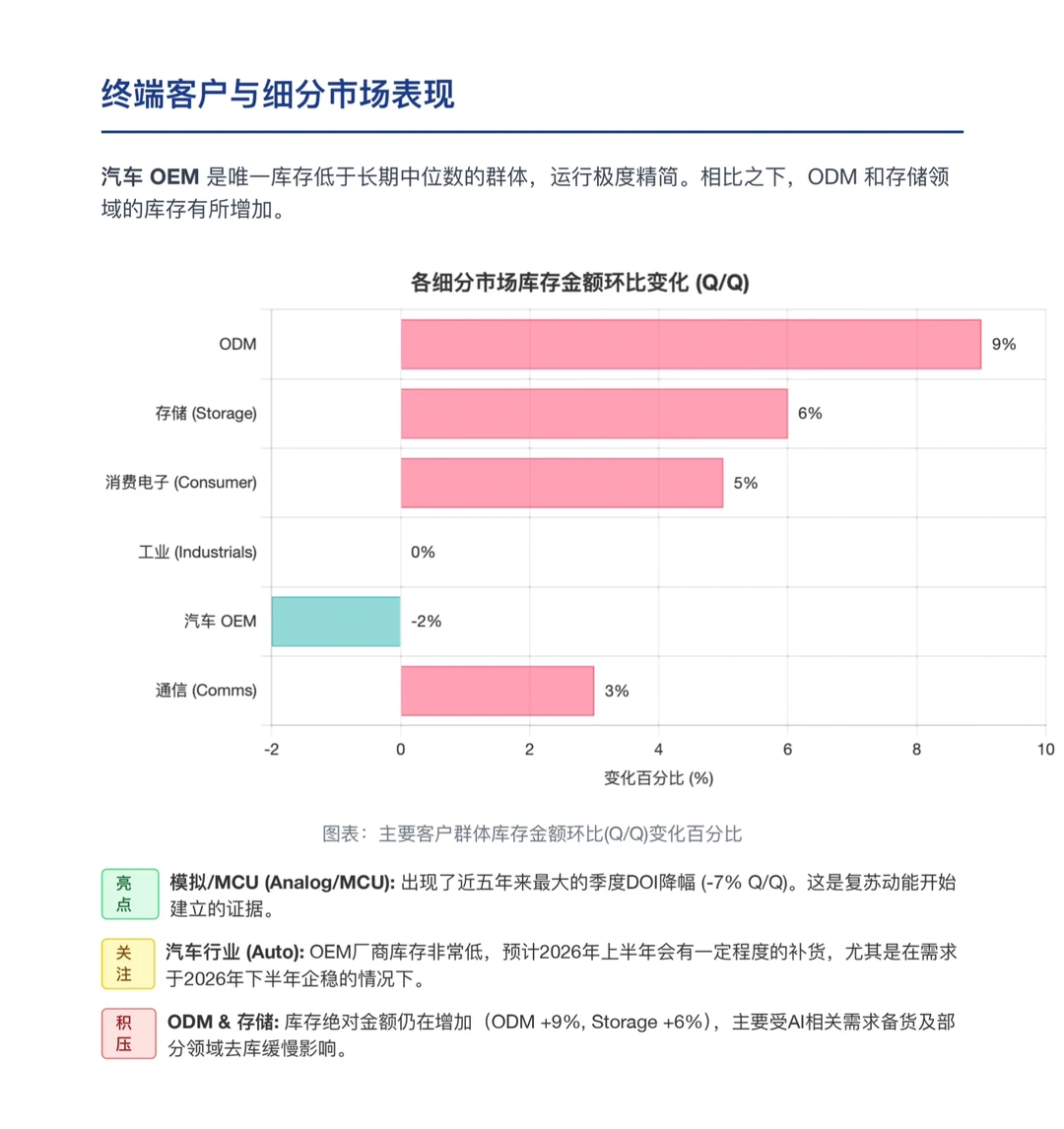摩根士丹利研报,全球半导体库存追踪,去库存