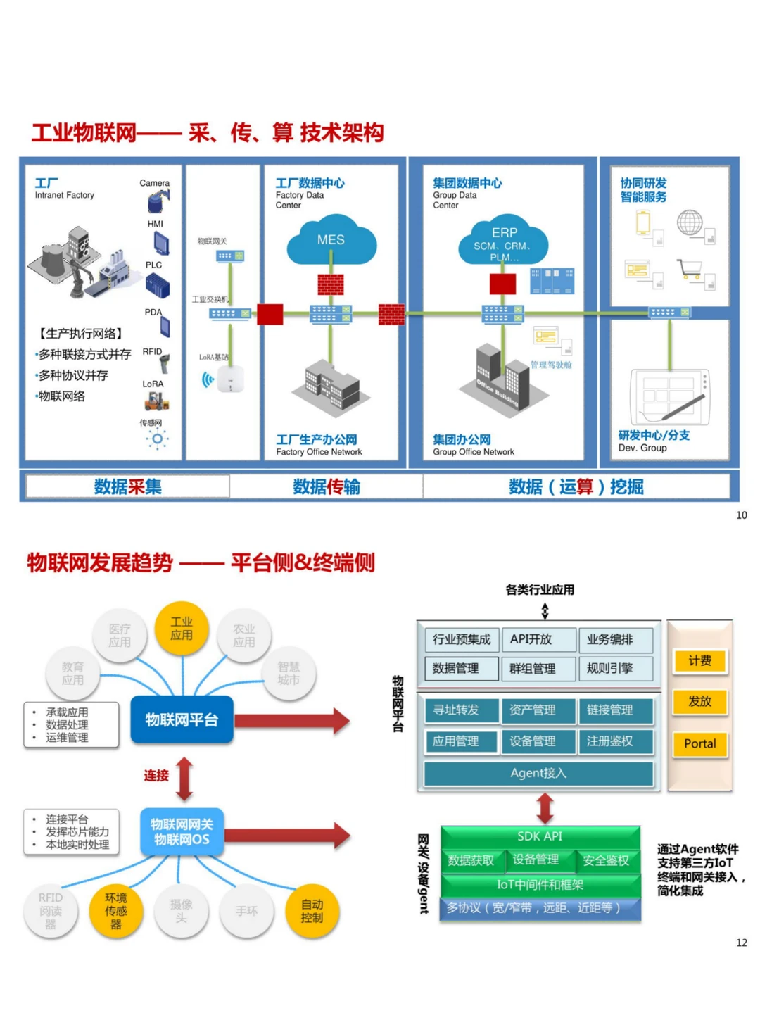 大企工业互联网解决方案/设计架构/项目案例