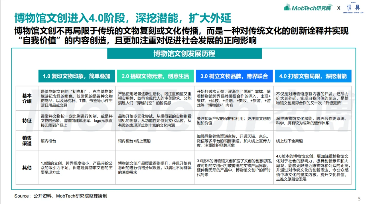 《2024年博物馆文创产业研究报告》