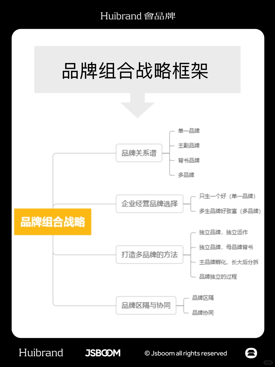 营销干货:品牌组合战略(下)