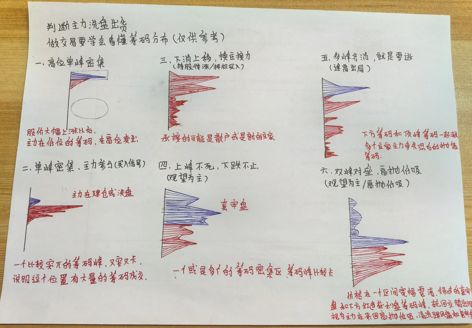 做交易要学会看筹码分布(仅供参考)