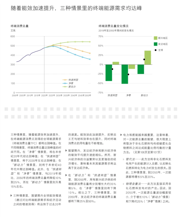 2022年世界能源展望报告