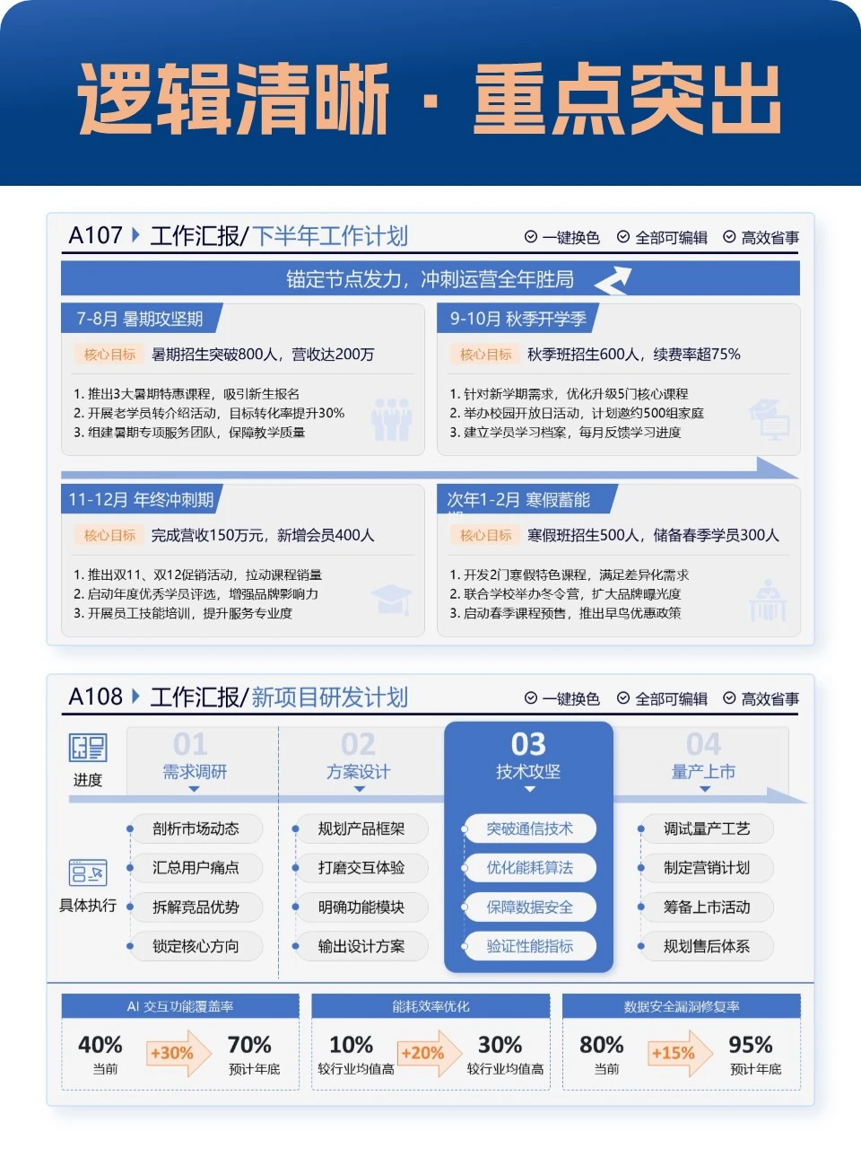做年终总结ppt,逻辑清晰重点数据要突出