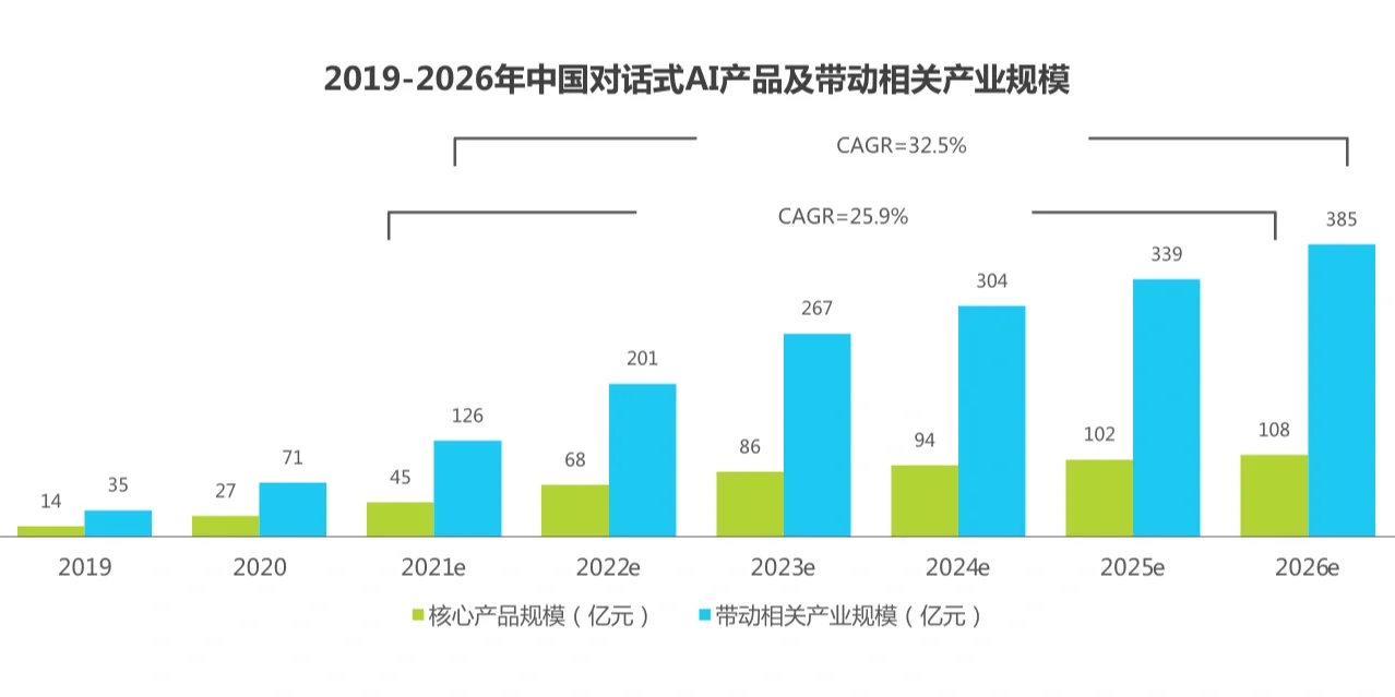 2022人工智能行业数据分析报告