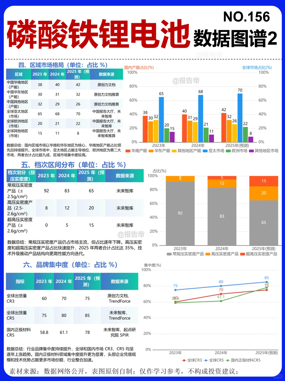 磷酸铁锂电池 产业图鉴精析～1天1条产业链