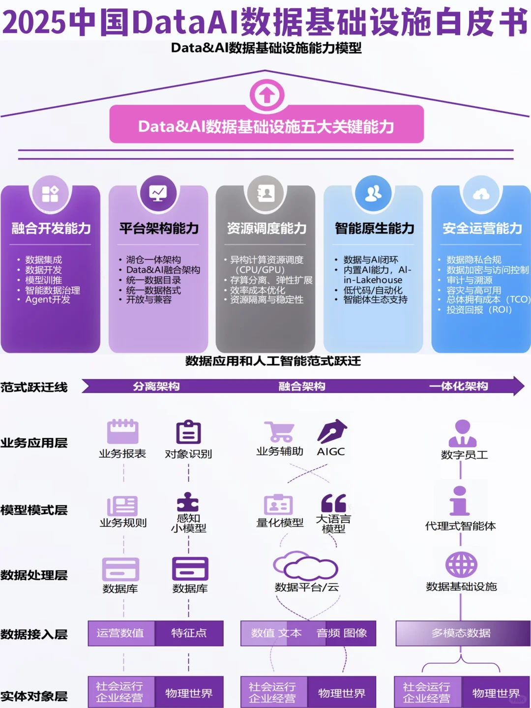 中国Data&AI数据基础设施白皮书
