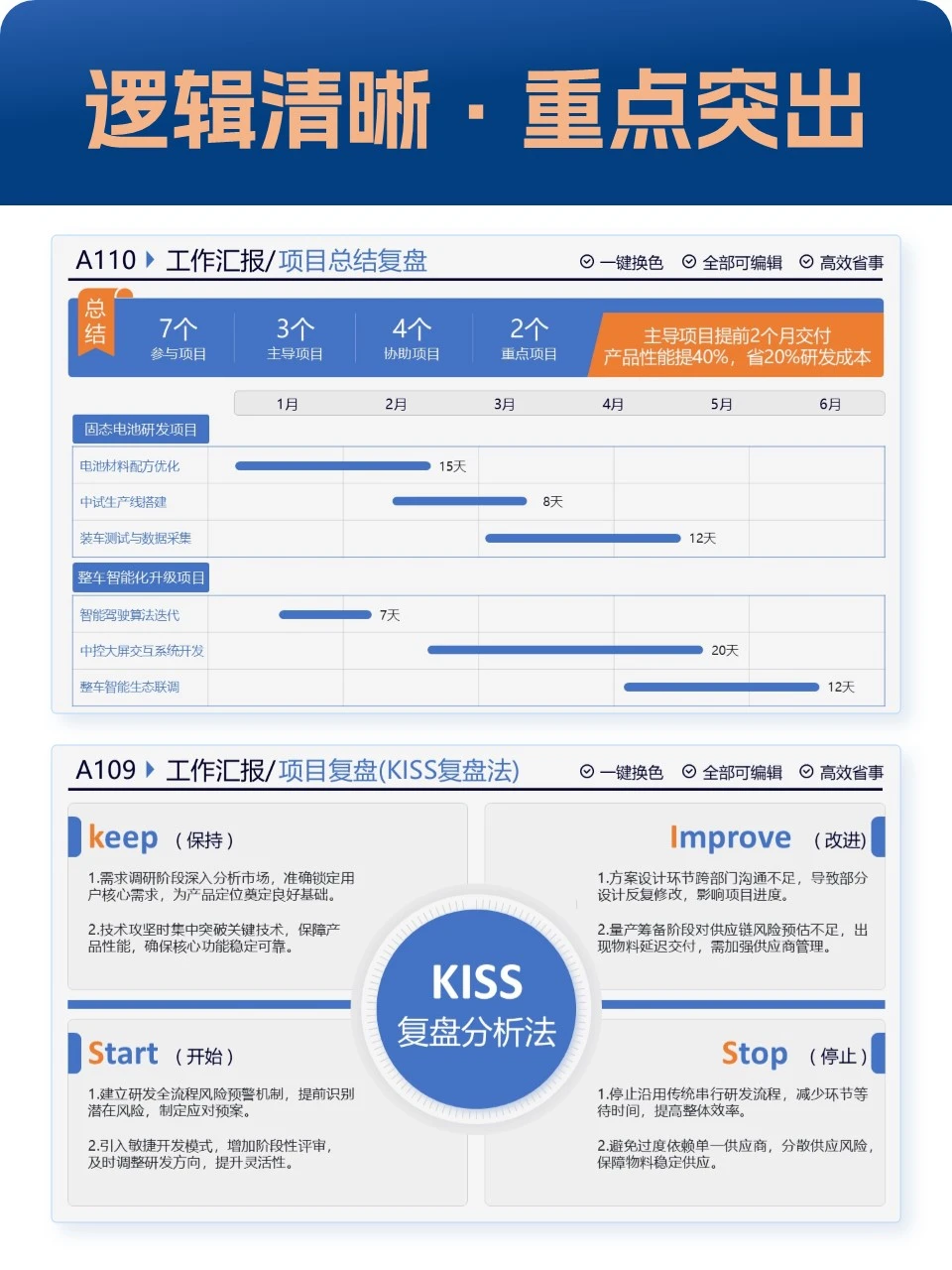 做年终总结ppt,逻辑清晰重点数据要突出