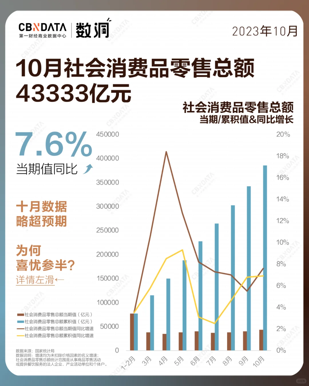 10月社零略超预期，为何依然喜忧参半？?