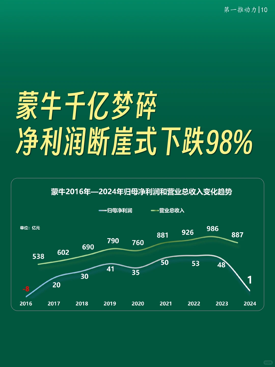 10-乳制品拐点已至:高飞能否拯救蒙牛?