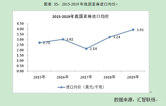 亚麻行业市场研究与发展前景预测报告