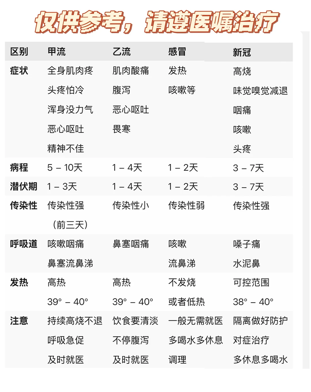 全国流感阳性率近45%,甲乙流新冠区别
