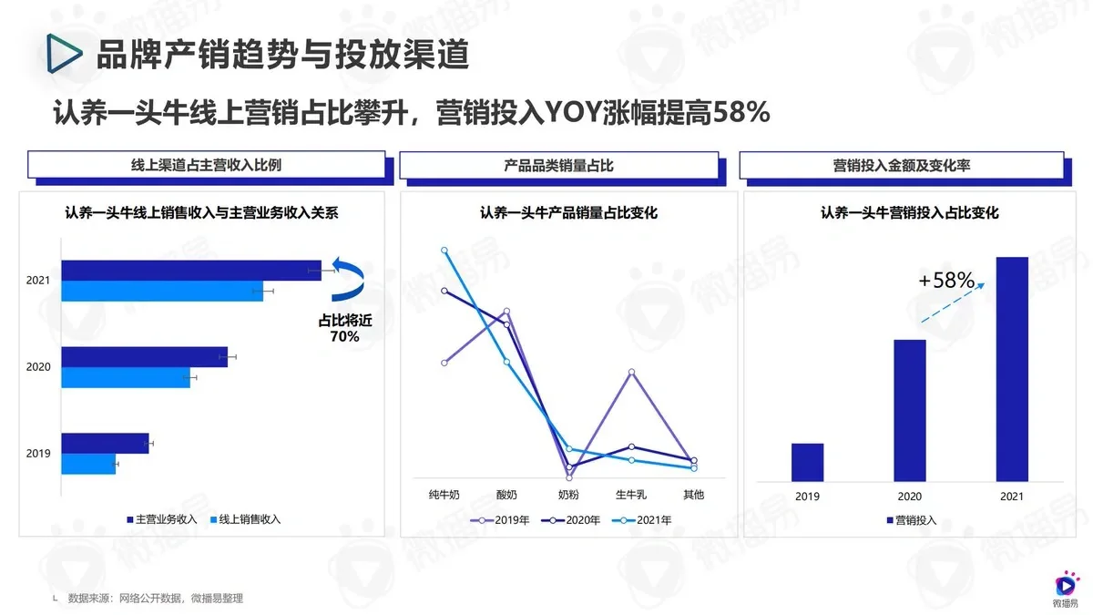 品牌分析|认养一头牛 乳品竞争下的新锐突围