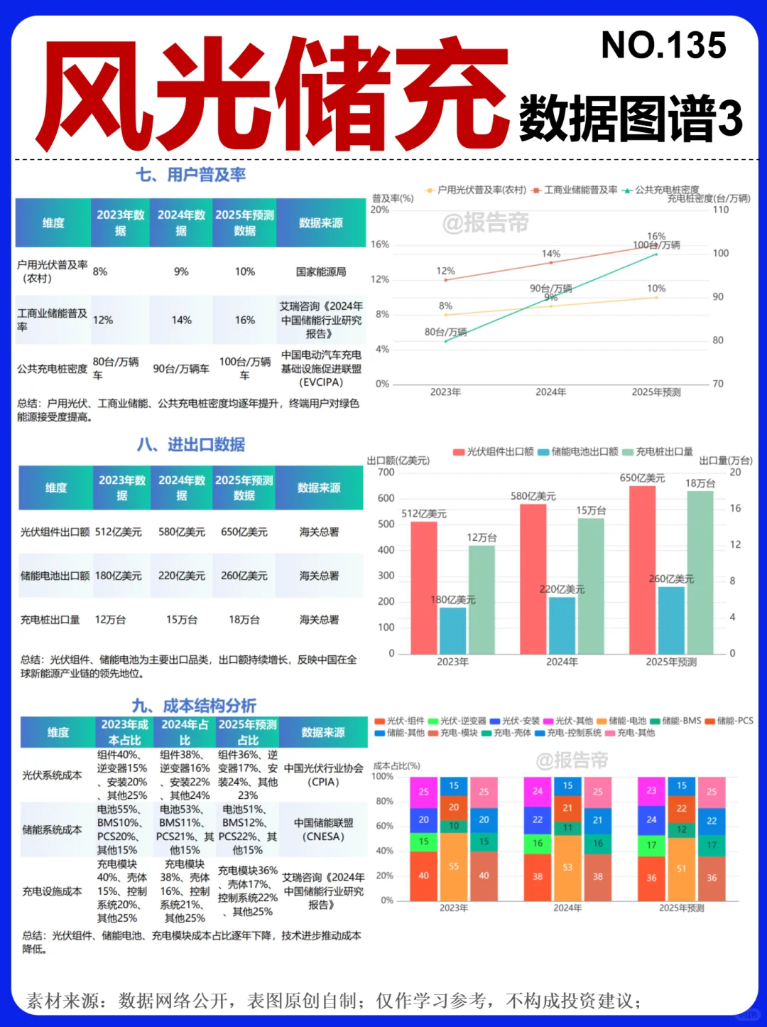 风光储充 浪潮 精析～1天1条产业链