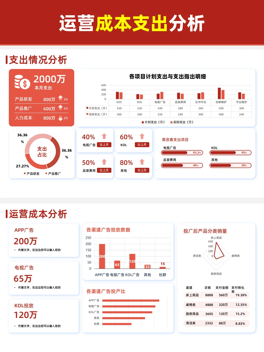 数据分析汇报PPT|红白色系+可视化设计