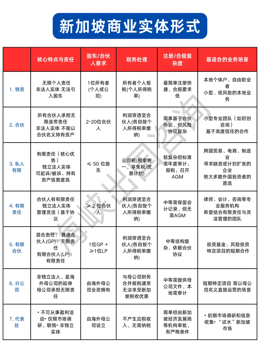 新加坡商业实体形式