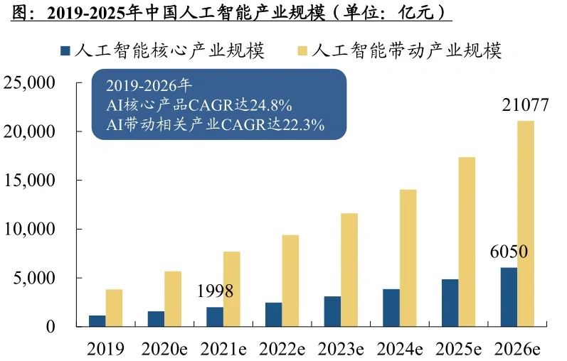2022人工智能行业数据分析报告