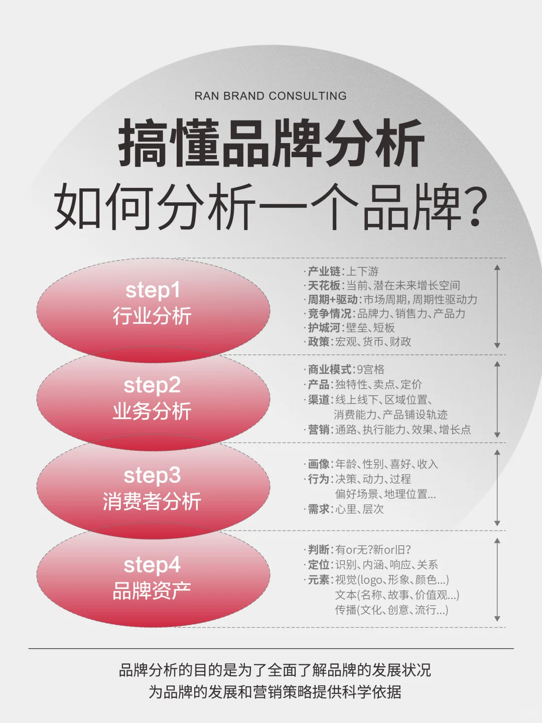 如何去分析一个品牌？