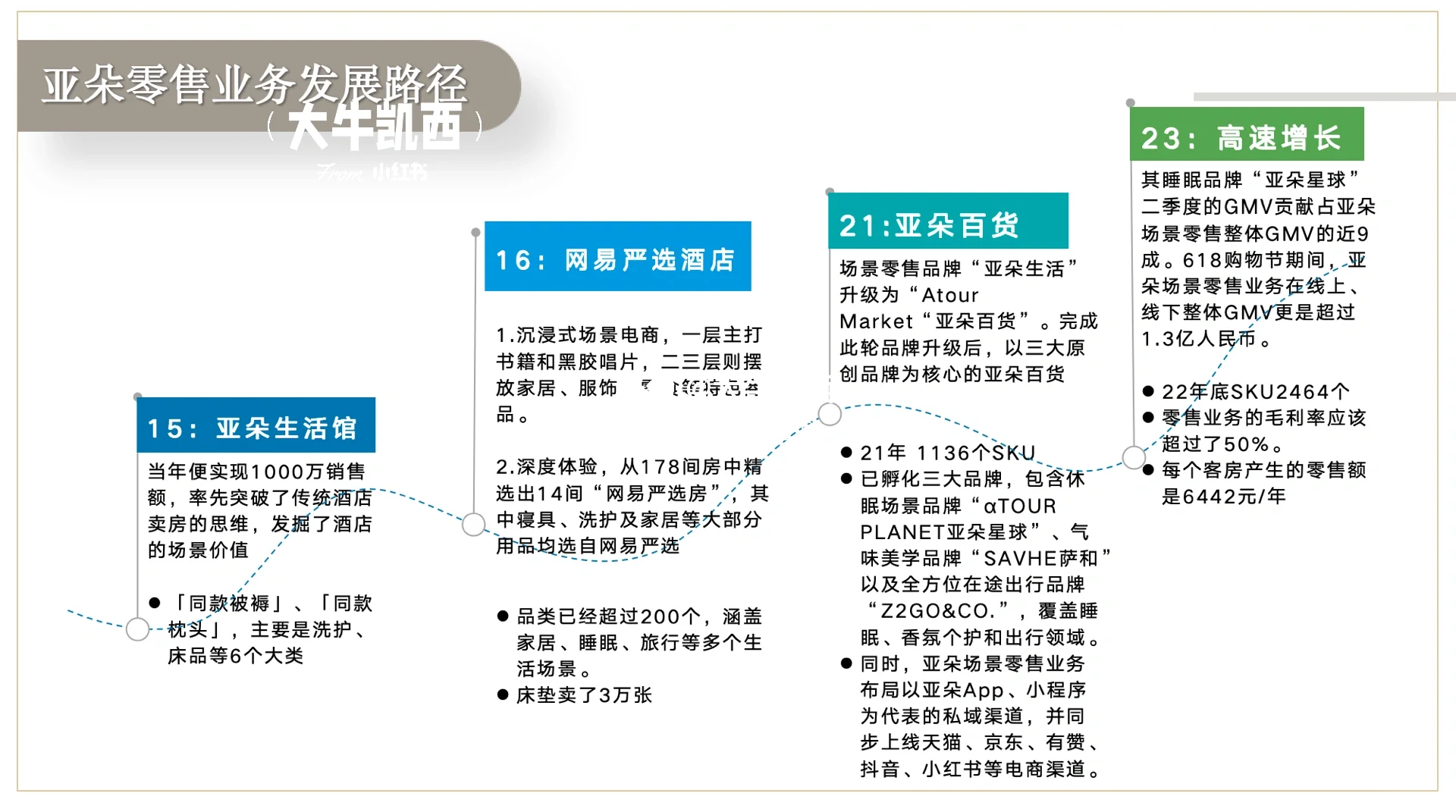 酒店品牌营销案例|亚朵场景零售品牌拆解(下