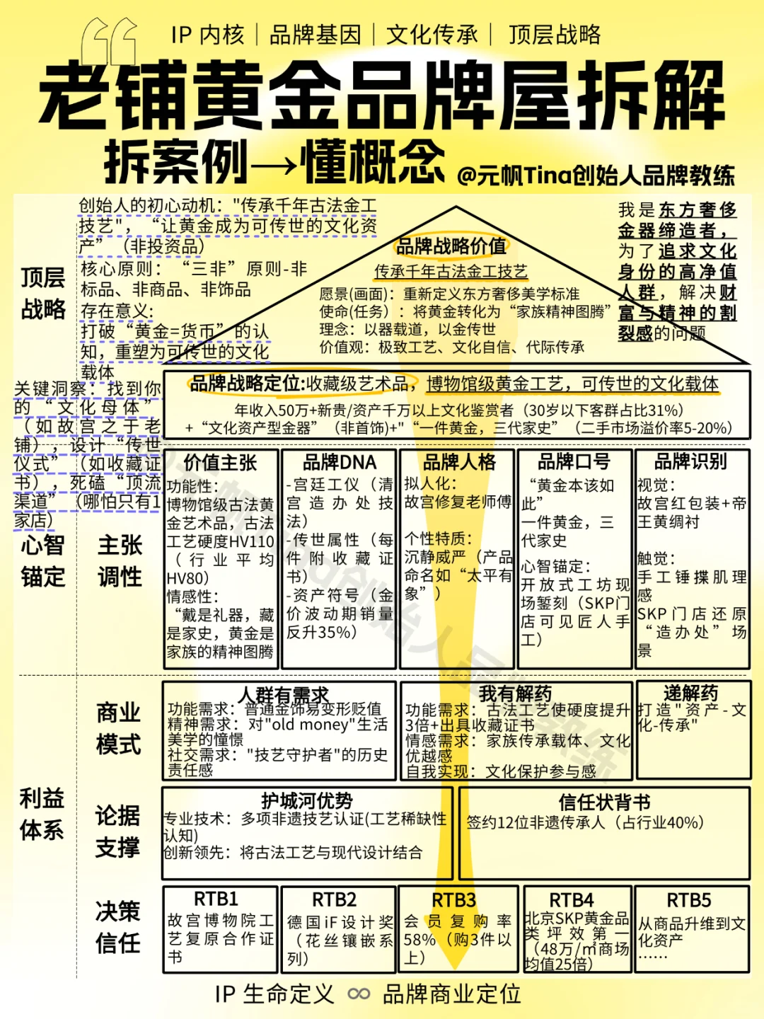 ?老铺黄金品牌屋|文化IP撬动市场全貌拆解