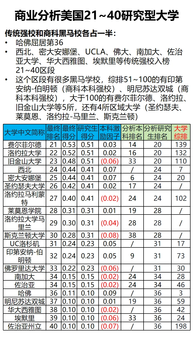 商业分析-美国大学排名四象限