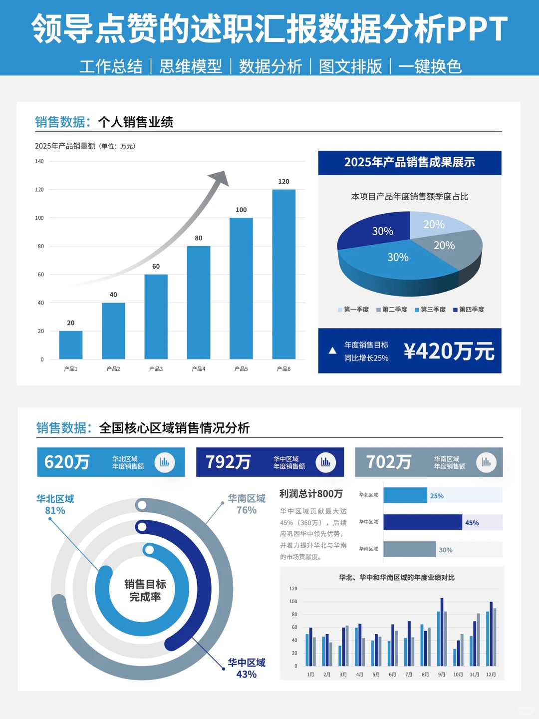 领导点赞的述职汇报数据分析PPT?