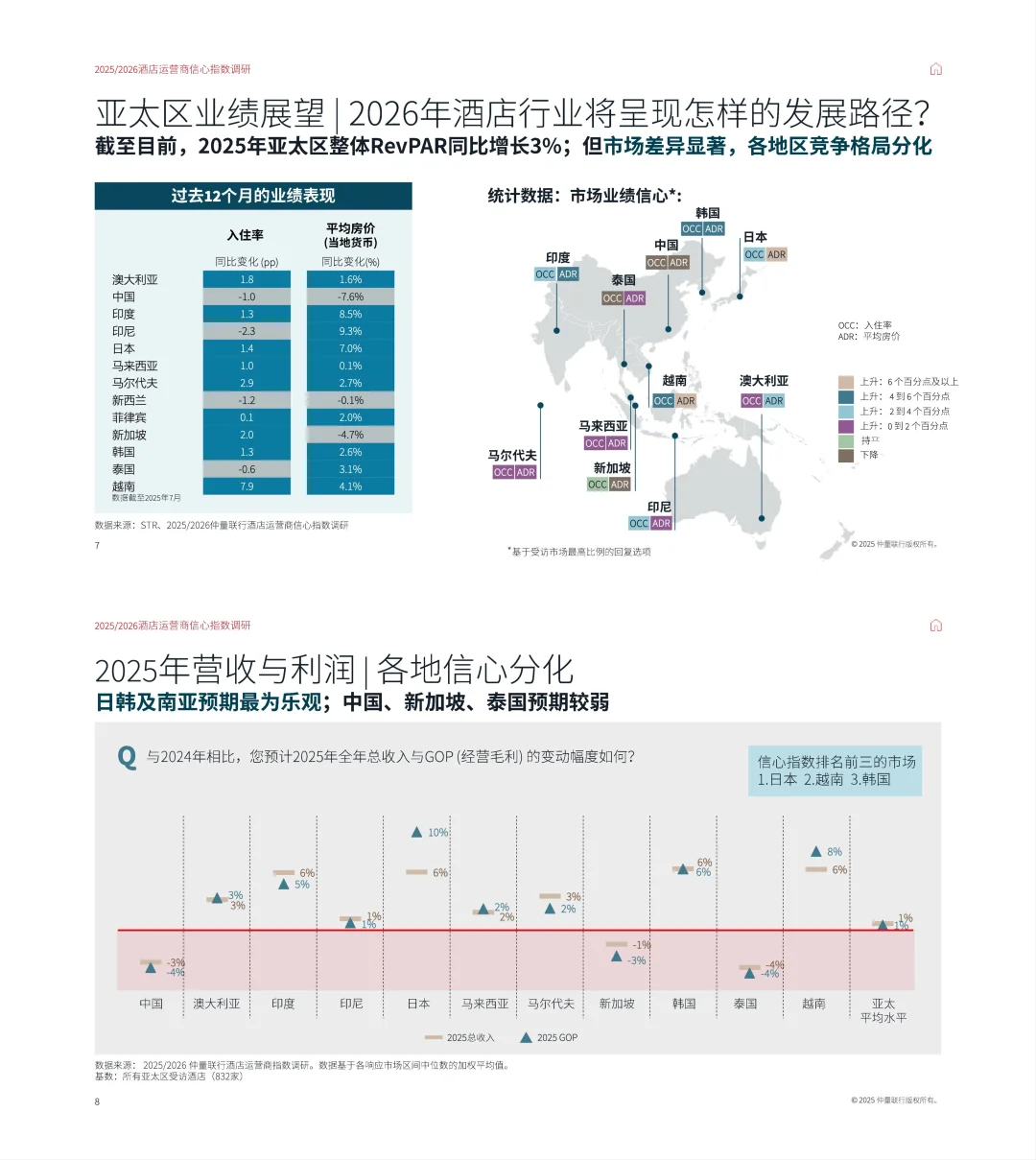 2026酒店业信心报告来了!